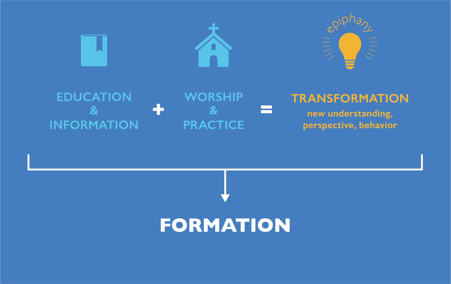 Sticker with icons that reads "Education & Information + Worship & Practice = Transformation" with a brace connecting the whole equation as formation.