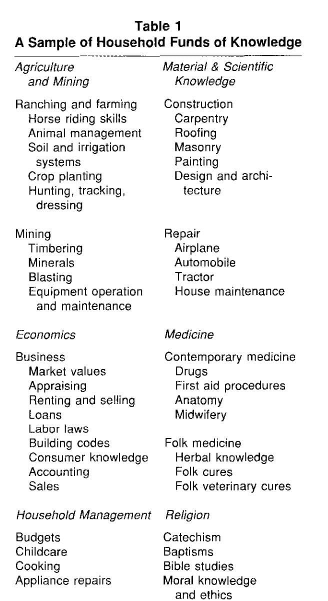 A detailed table of sample household funds of knowledge in study participants (Mexican families in Tucson)