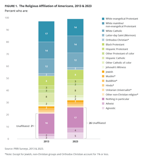 New PRRI Affiliation Data