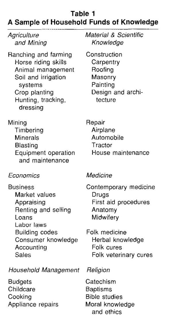 A detailed table of sample household funds of knowledge in study participants (Mexican families in Tucson)