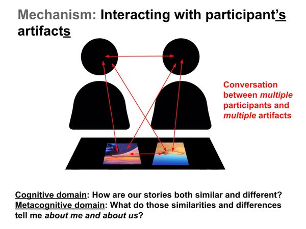 Image of two people looking at two images, with arrows connecting them all. Captions describe points below.