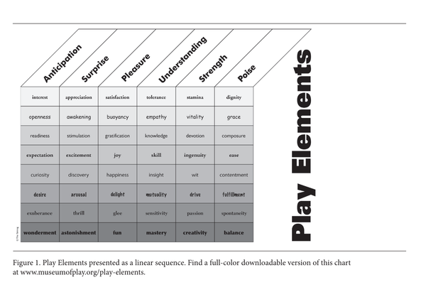 PLAY-Book: Warning, stage theory ahead!