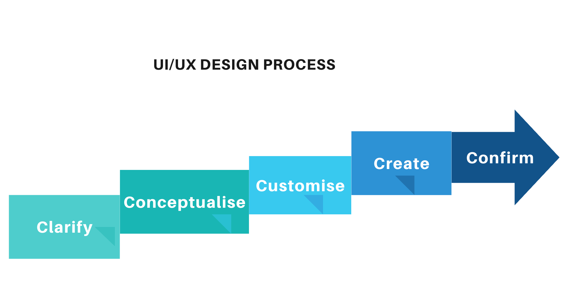 UI/UX design process