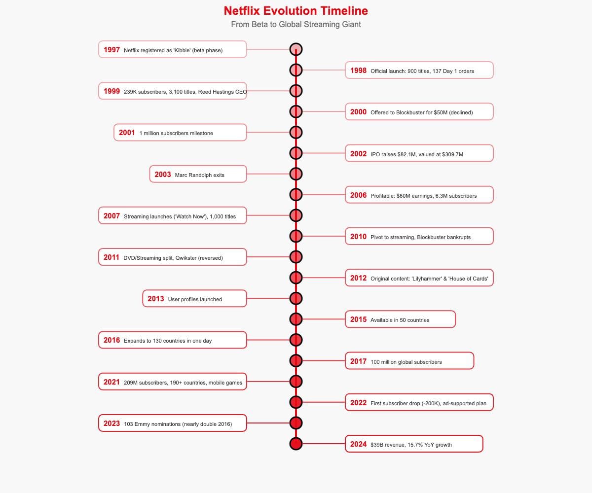Netflix Evolution over time