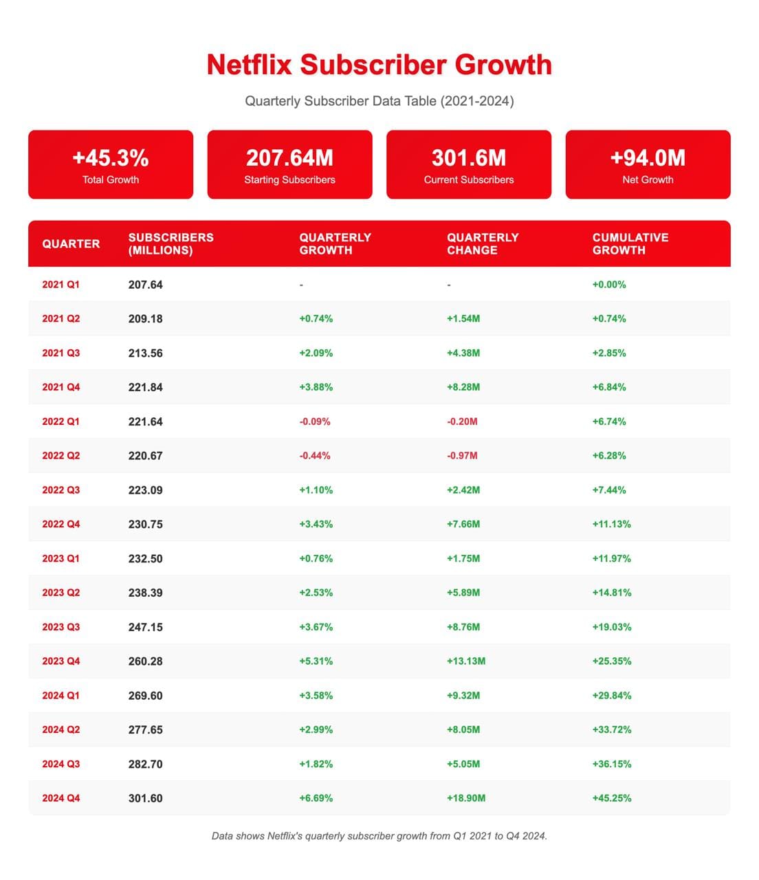 Netflix global subscriber growth rate over time