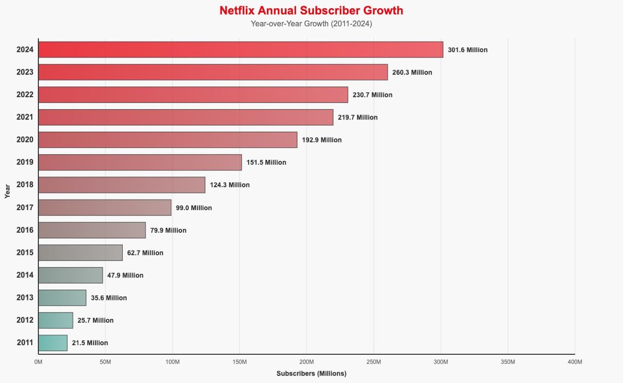 Netflix annual subscriber growth
