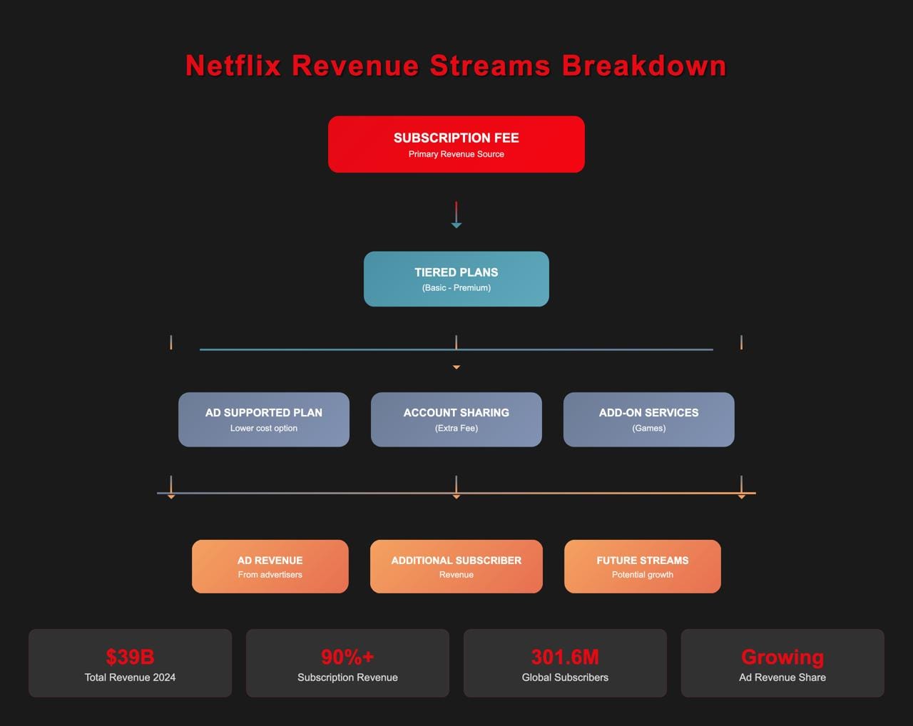 Netflix revenue streams breakdown