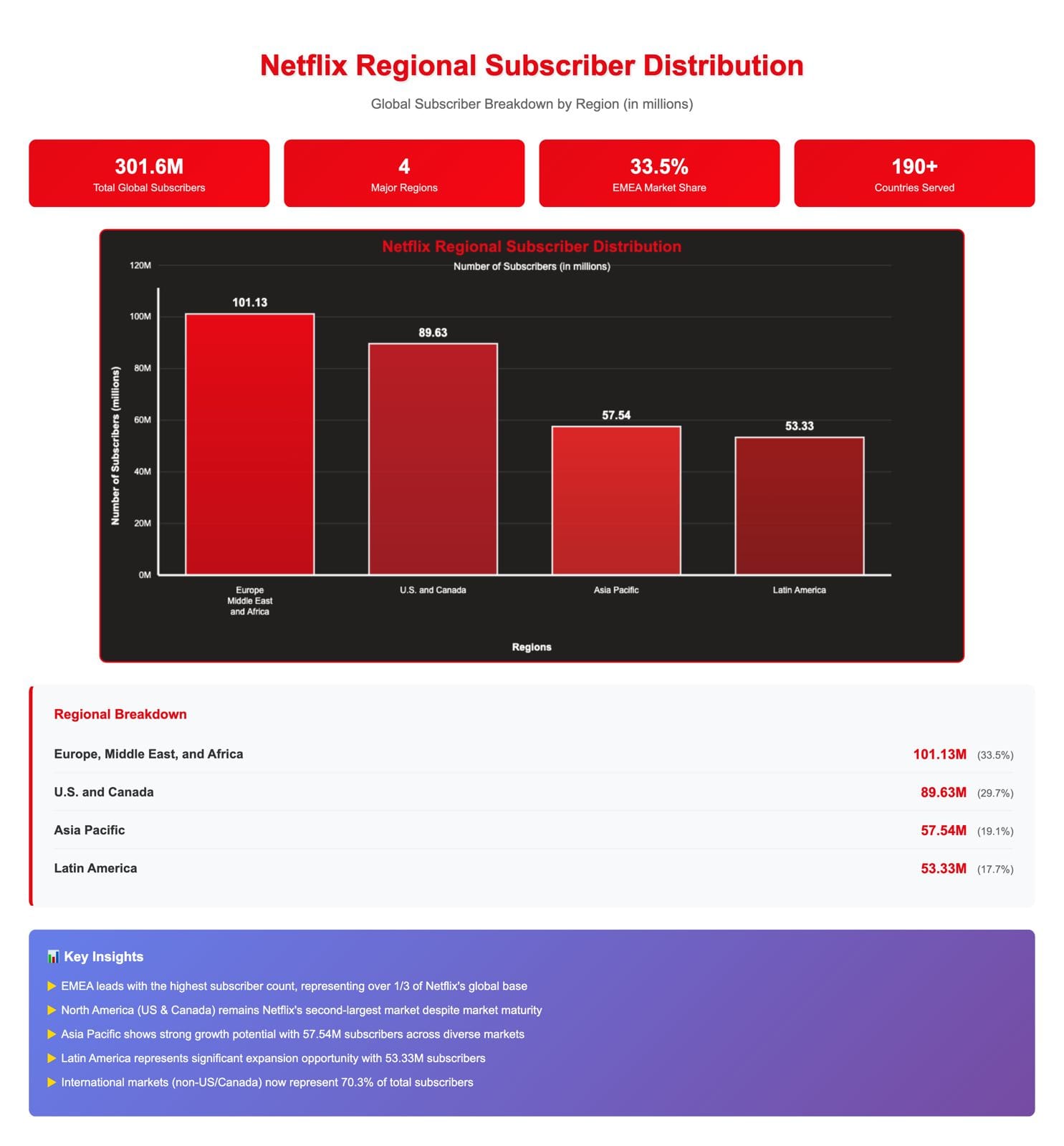 Netflix subscriber distribution by geographic region