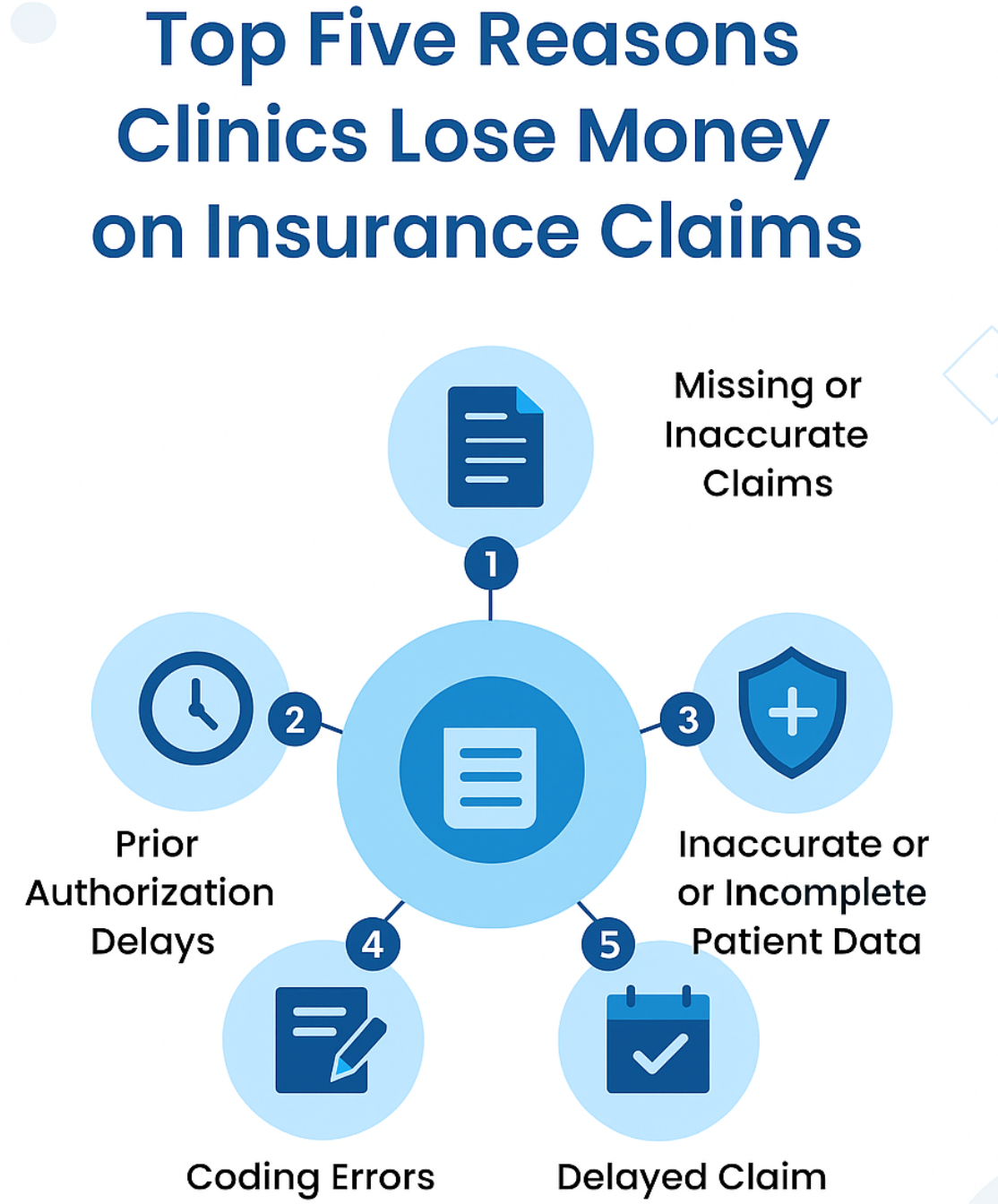 Top five reasons clinics lose money on insurance claims, from errors to delays and missing data.