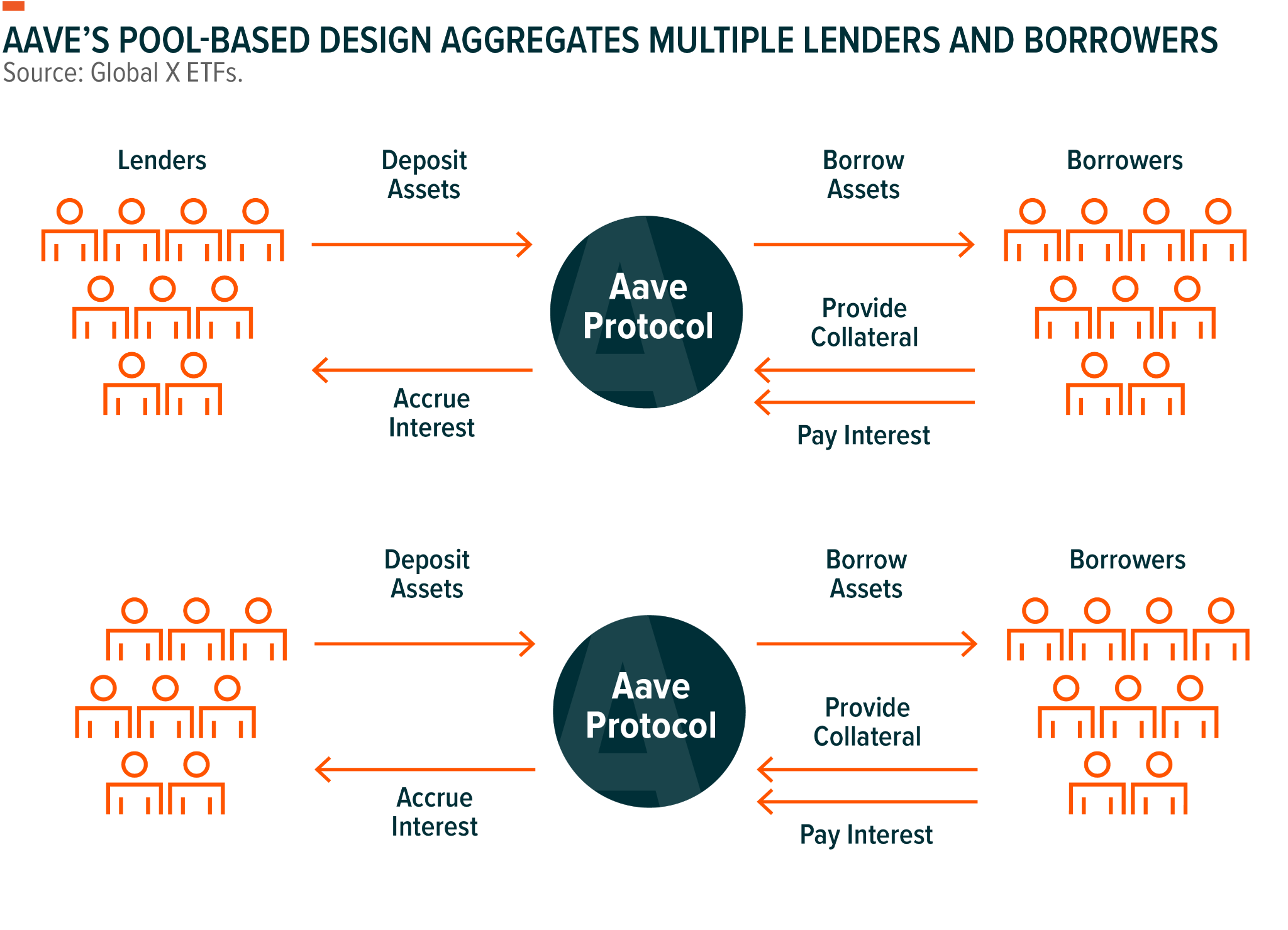 Diagram showing how Aave’s pool-based protocol connects lenders and borrowers through deposits, collateral, and interest.
