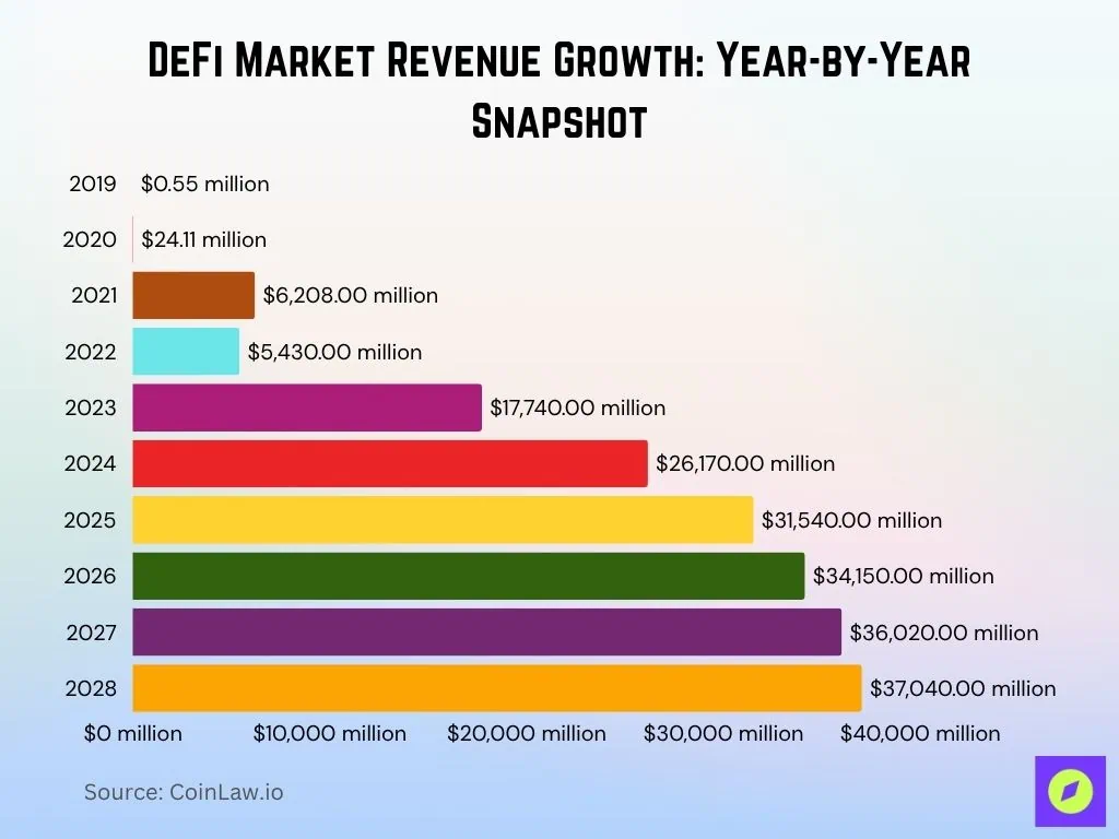 Bar chart showing DeFi market revenue growth from 2019 to 2028, highlighting rapid rise in DeFi earnings and adoption.