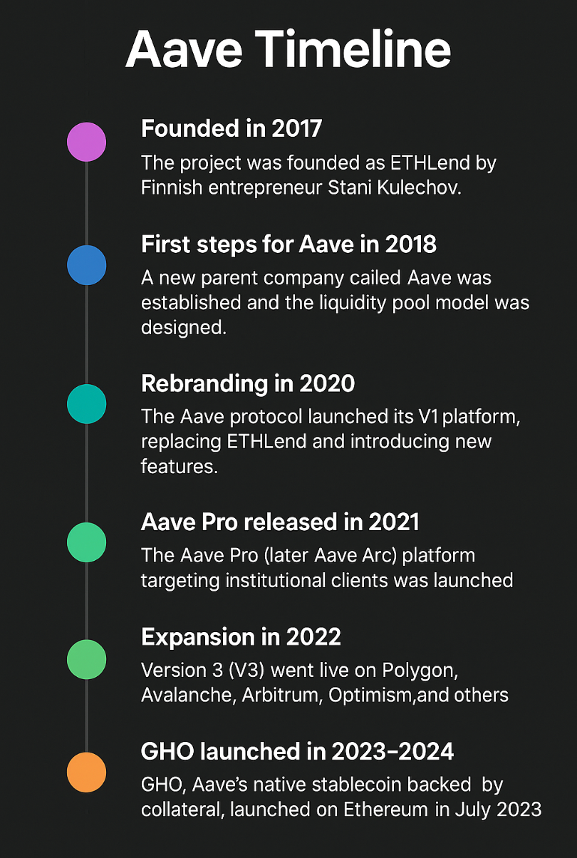 Aave timeline chart highlighting major milestones from its 2017 launch to the 2023–2024 release of GHO stablecoin.