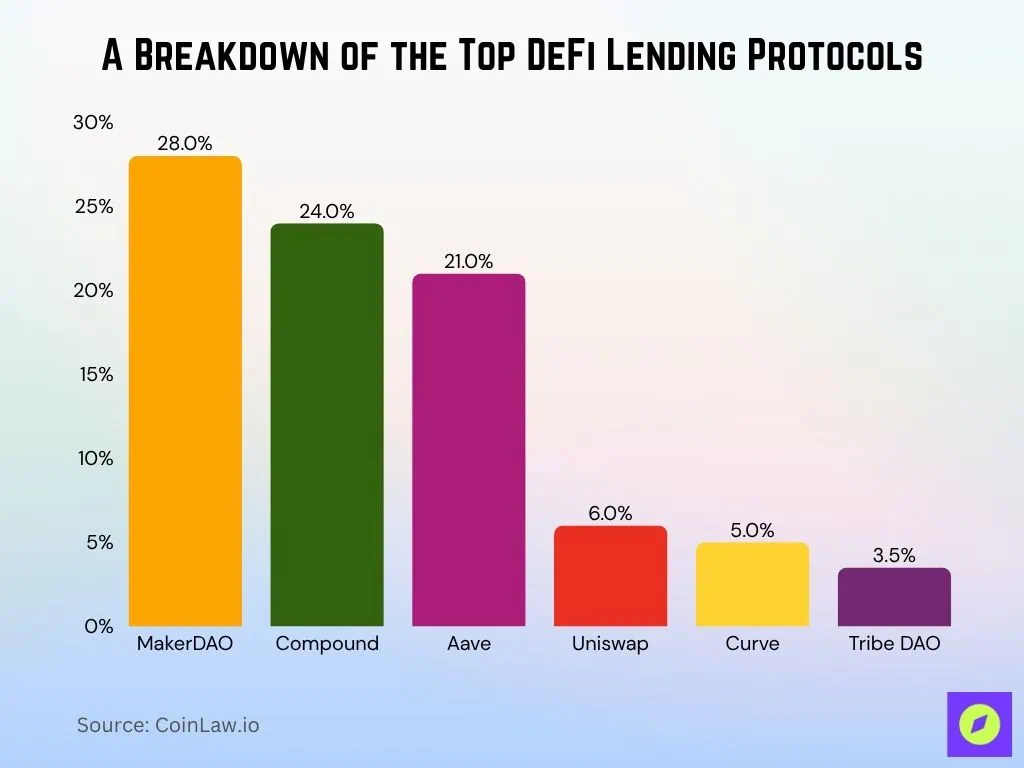 Chart comparing top DeFi lending protocols, showing Aave’s 21% market share among leaders like MakerDAO and Compound.