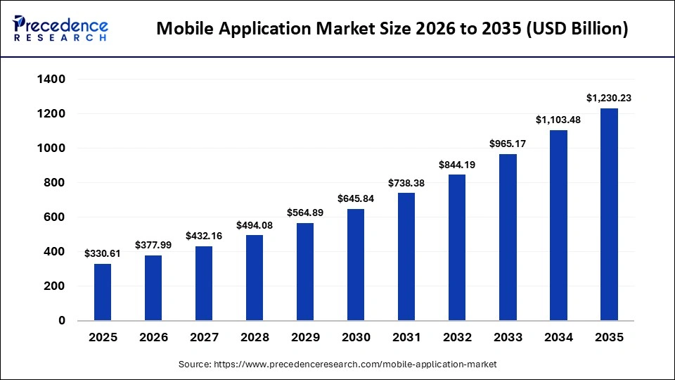 Mobile application market growth forecast from 2026 to 2035, reaching $1,230B by 2035 – Precedence Research