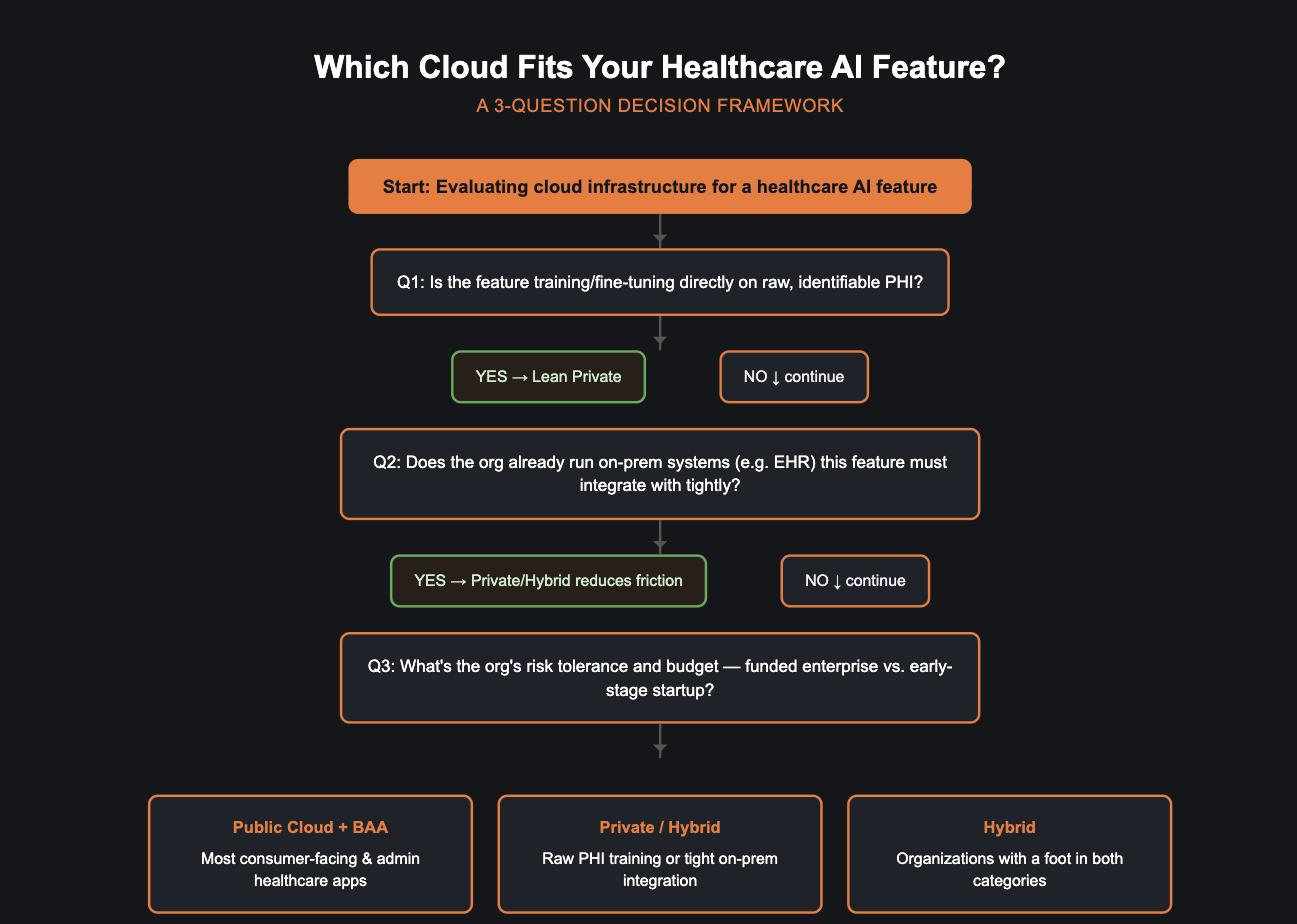 3-question flowchart for choosing private vs. public cloud for HIPAA-compliant healthcare AI.