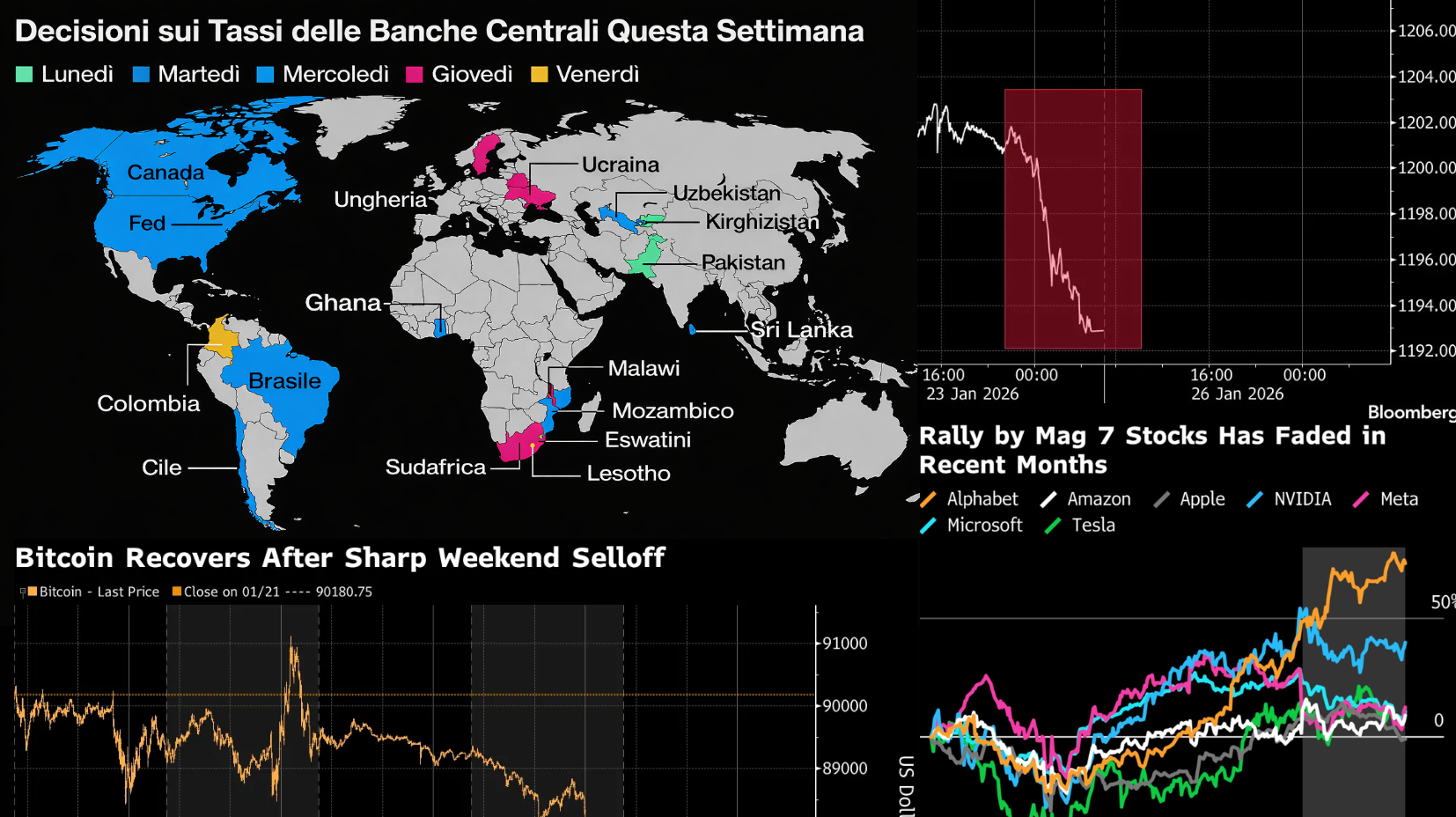 Attesa Vigile ⛔️ - La settimana delle banche centrali, dello yen, earnings e del trading selvaggio (Crypto,Metalli,Stocks set up)