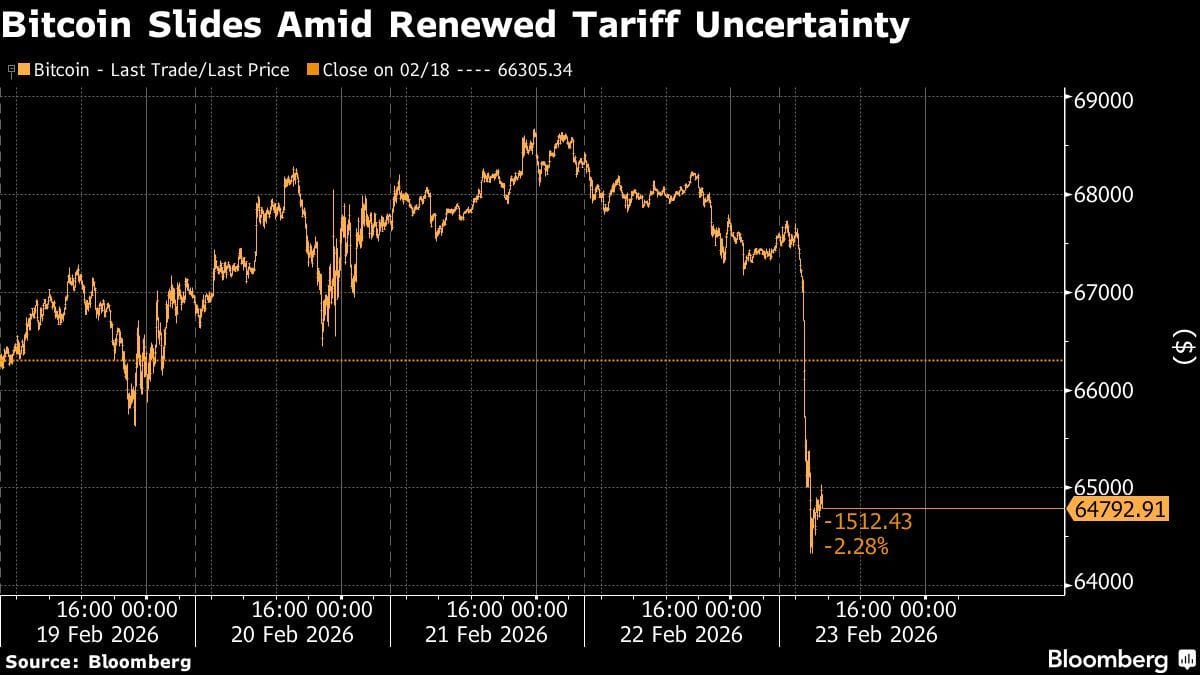 🩸Dazi USA e incertezza: borse in calo, Bitcoin sotto pressione!