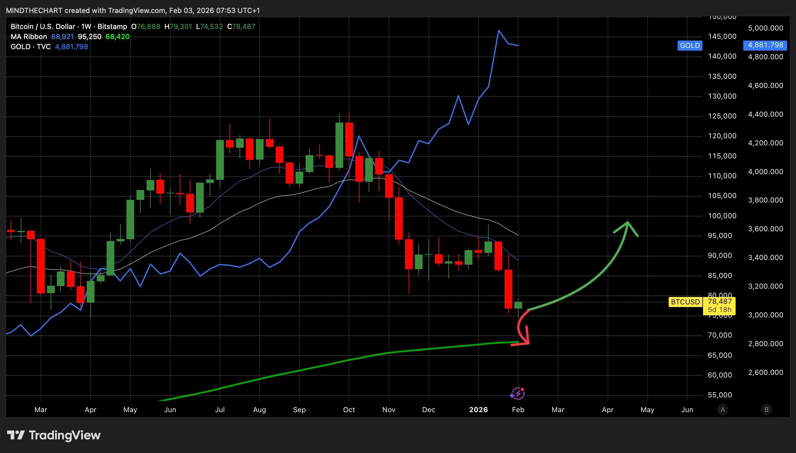 Mercati in assestamento: AI guida i flussi, Fed e Bitcoin restano l’incognita ❌ Cosa osservo ora!