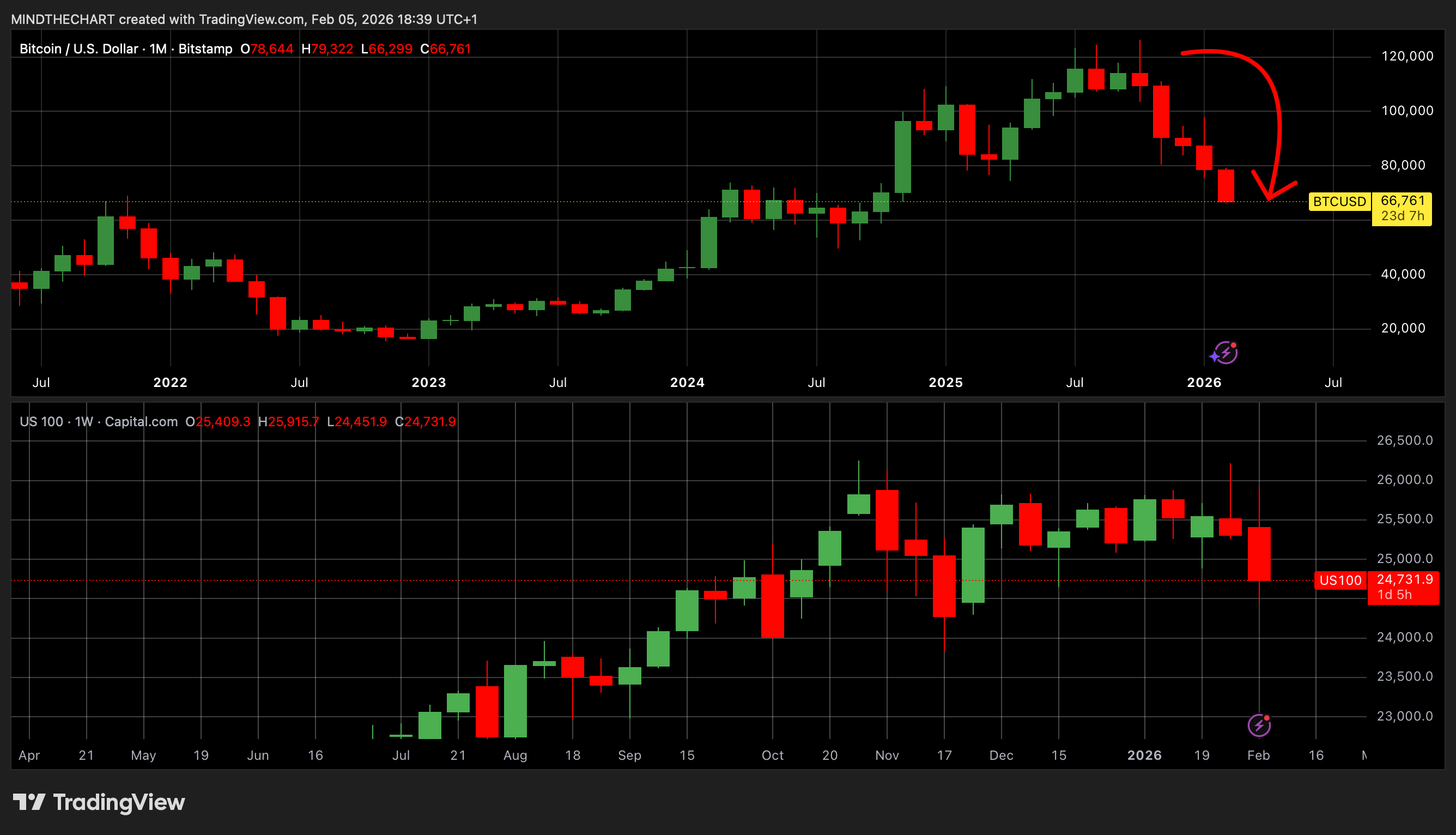 Crollo sempre più profondo a Wall Street: tecnologia e criptovalute trascinano i mercati
