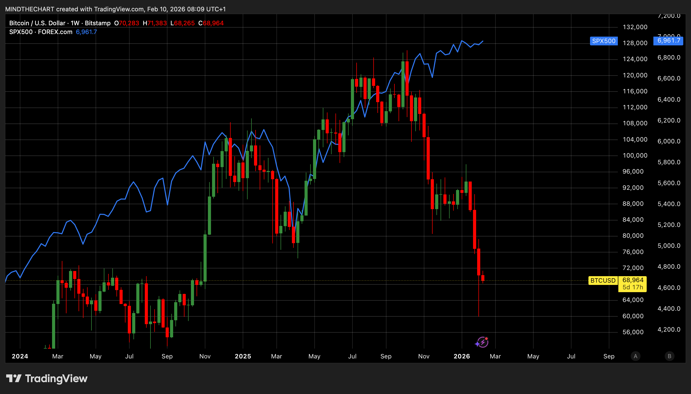 🤖 Mercati troppo dislocati e confusi! AI, TECH, CRYPTO, MACRO ! occhio adesso!
