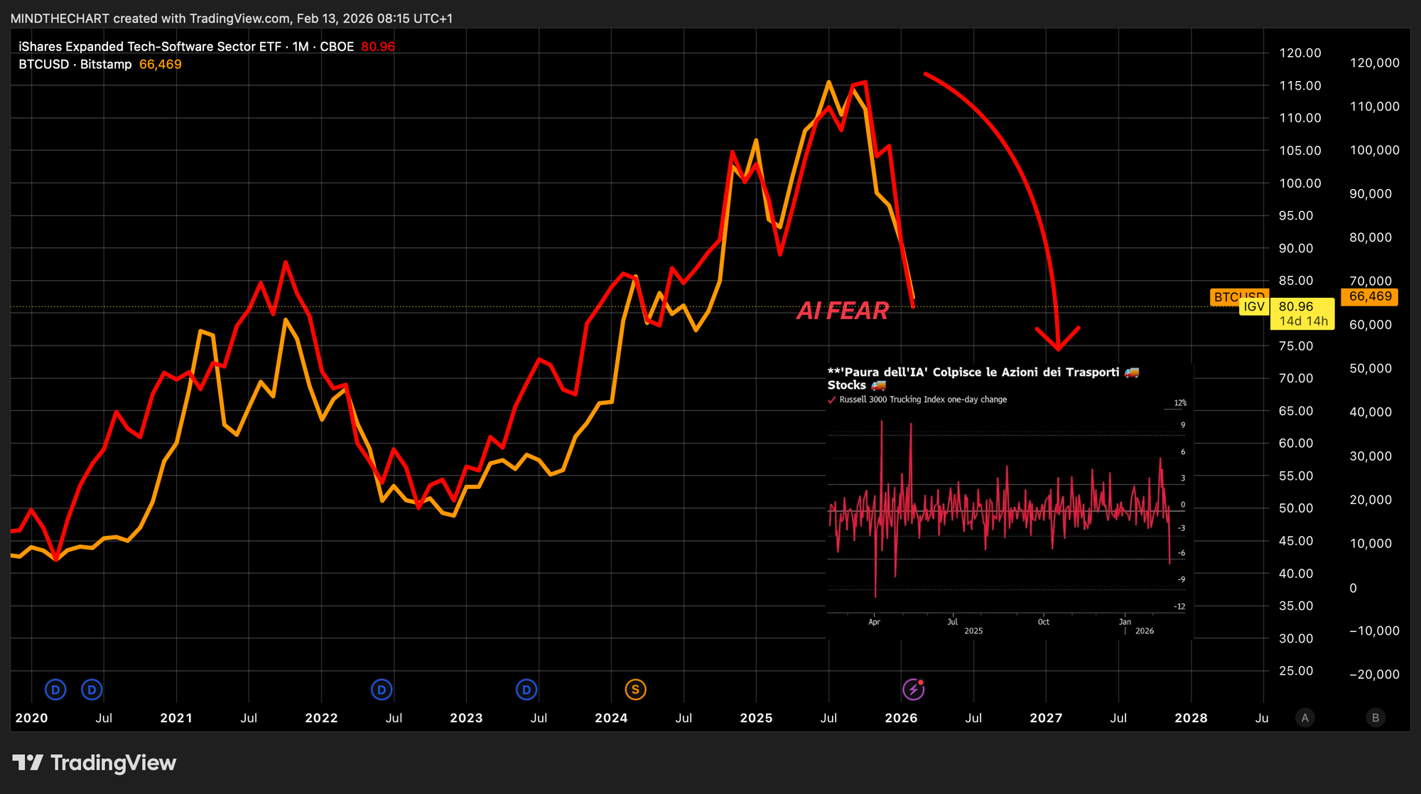 AI Fear 🚨 contagia il mercato! Siamo a livelli estremi per un rimbalzo? Crypto, Stocks, Metalli?