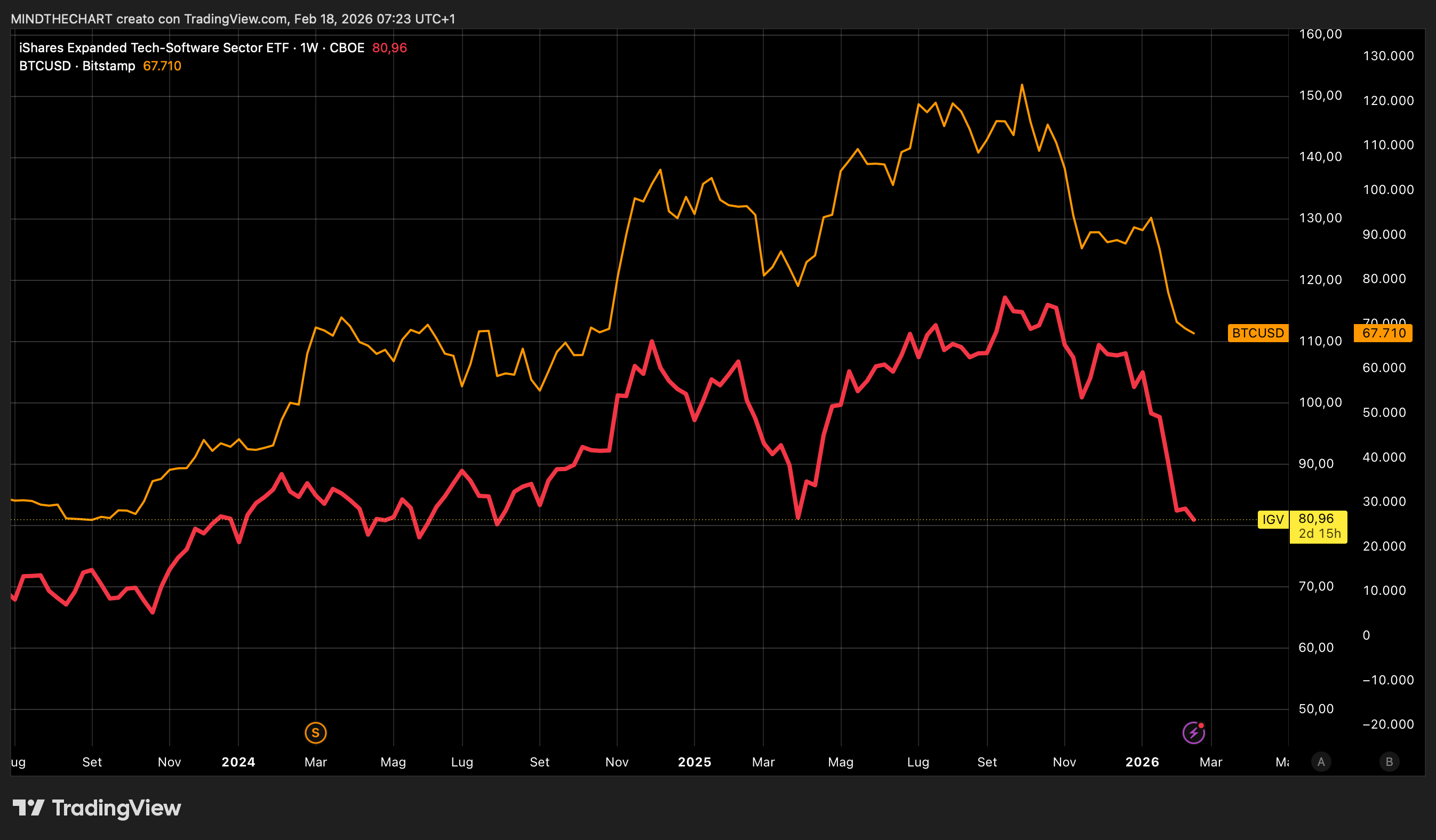 Volatilità imminente e livelli chiave da difendere. Bitcoin e IGV due facce della stessa medaglia...