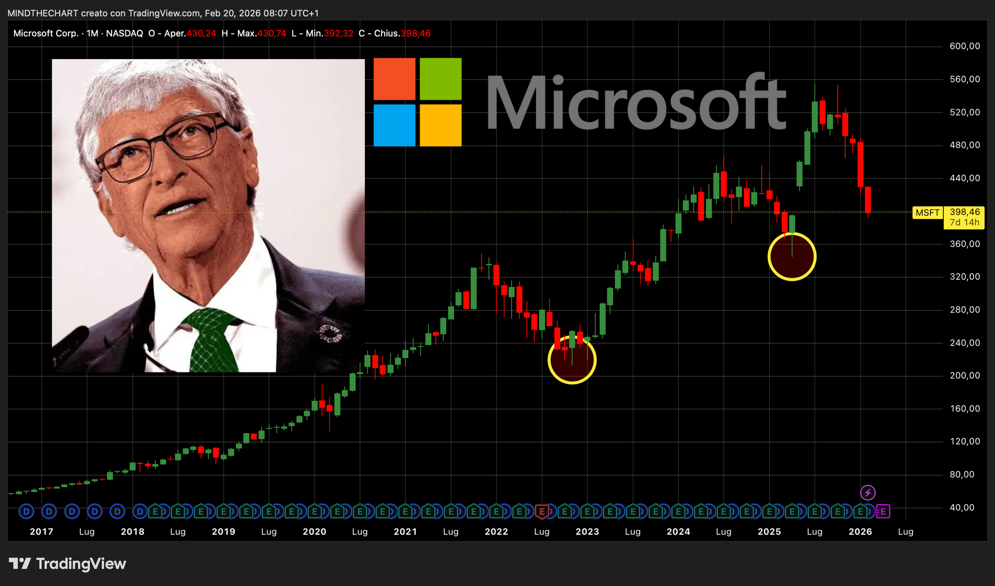 Microsoft Report : Ritorno verso i 500$ possibile?