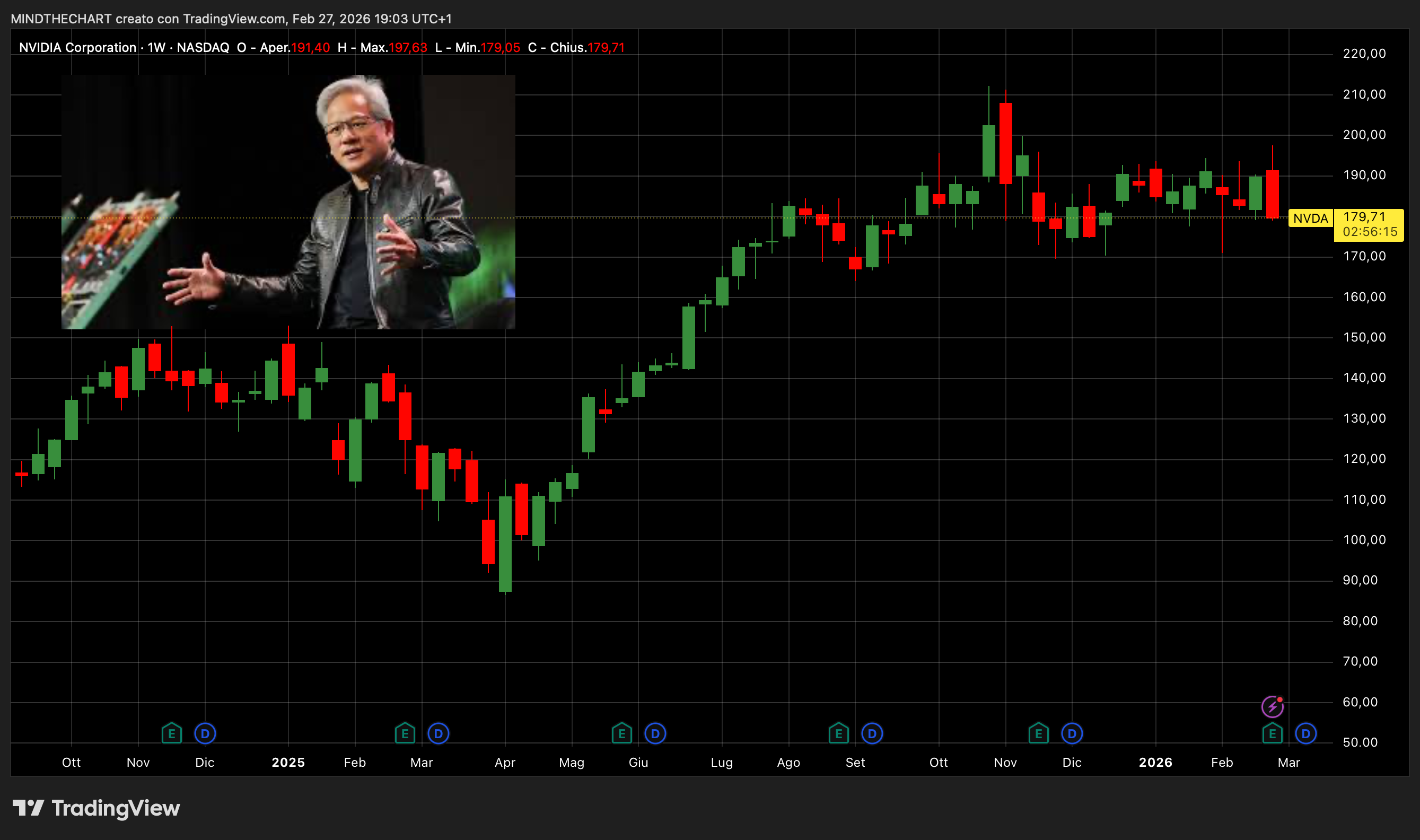 REPORT NVIDIA: Crollo del titolo dopo utili record: perché è scesa a 181 dollari