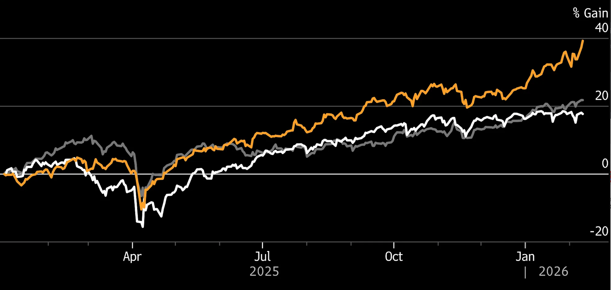 Il paradosso: Lavoro Forte, Mercati Freddi: Asia batte tutto! Crypto Extreme Fear😱! CPI ultimo dado! E ora?