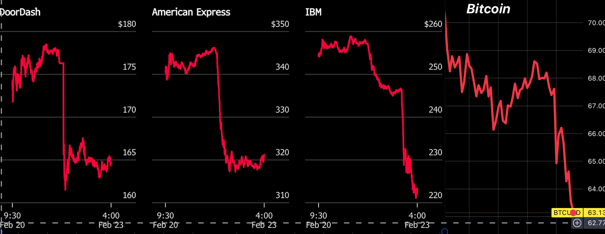 Mercati nel fuoco incrociato tra politica e intelligenza artificiale. Bitcoin, IBM, Claude, Gold, Openai...