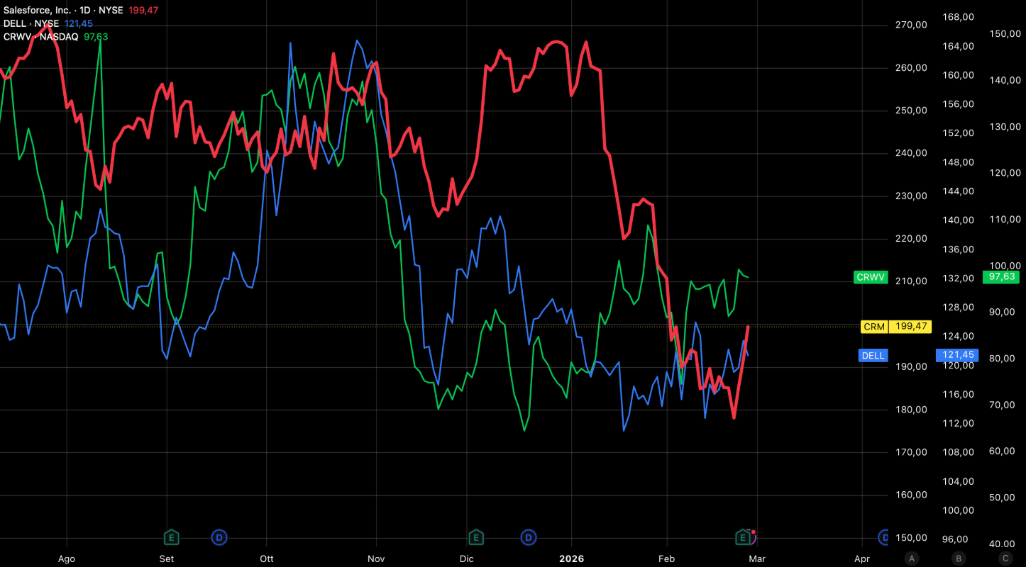 Wall Street non applaude, Rotazione Semiconduttori-Software, Bitcoin rimbalza. Netflix ritorna la luce..