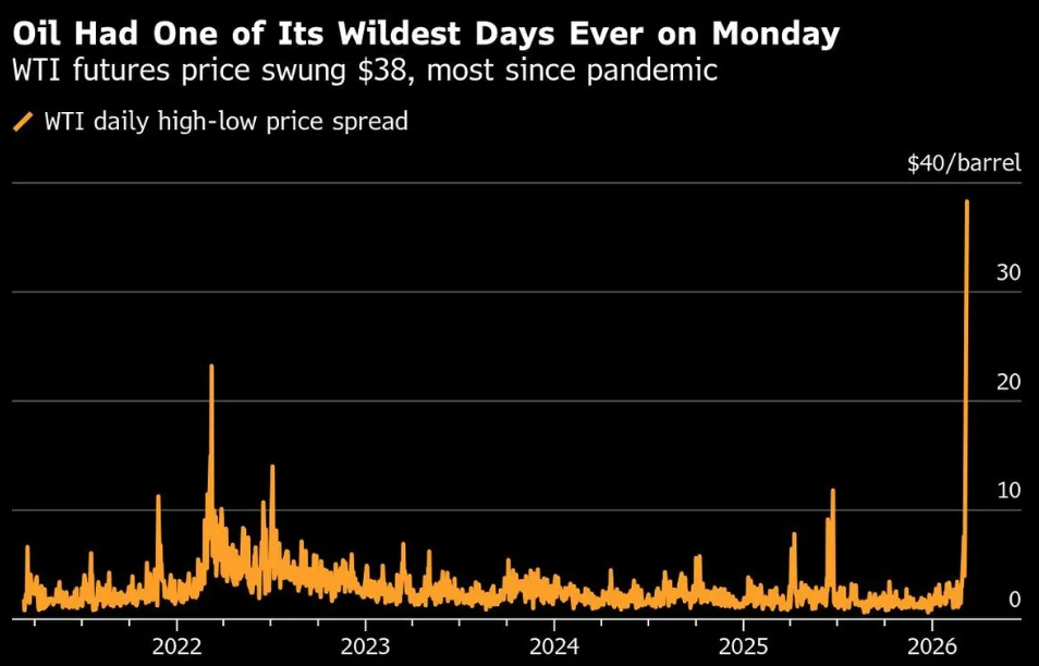 Petrolio in shock di guerra, mercati in altalena, Bitcoin potenziale bottom?