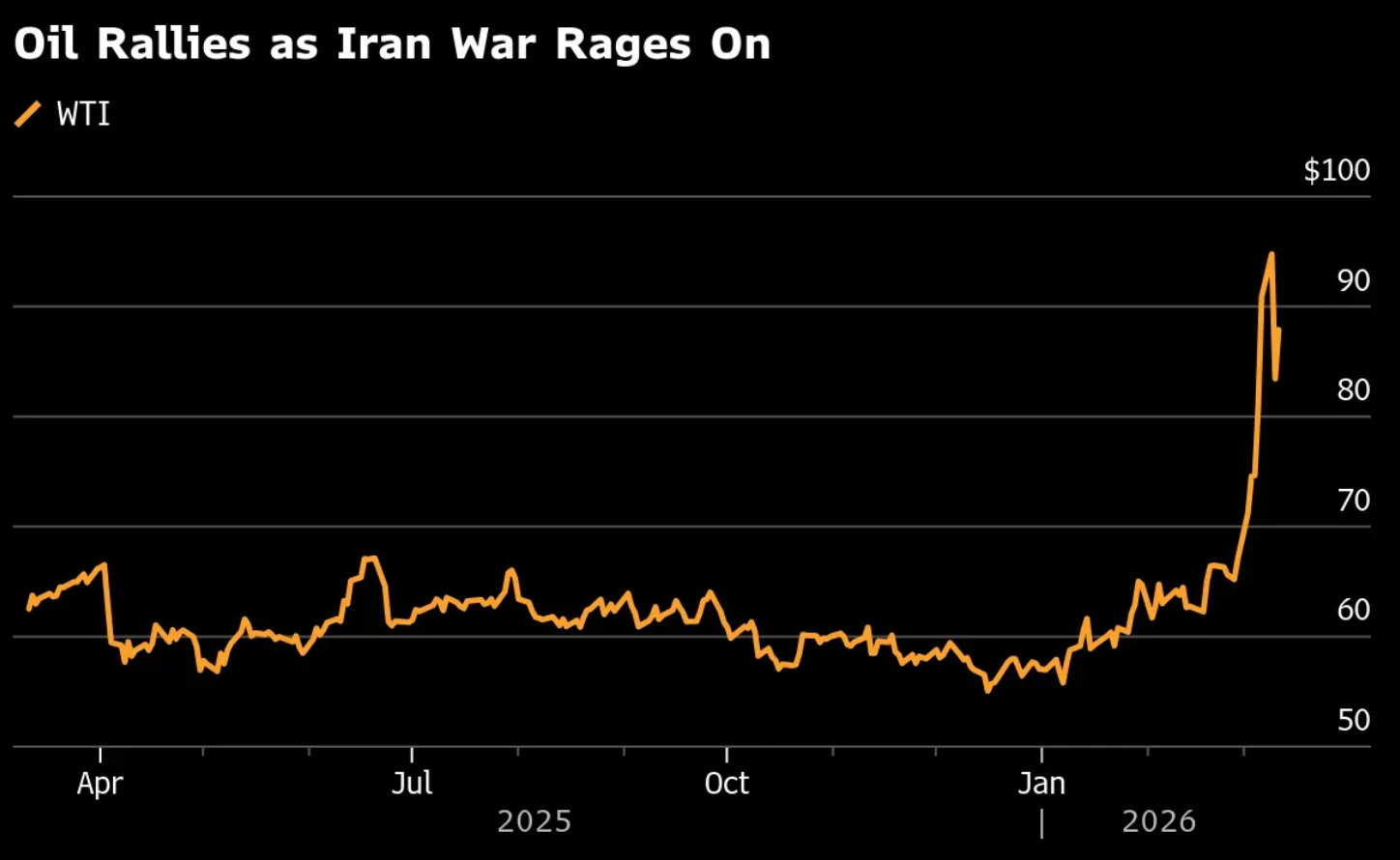 Petrolio sopra i 100 dollari mentre le borse vacillano, bitcoin si aggrappa!