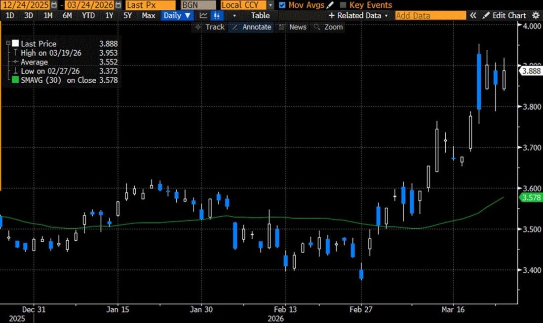 Le azioni e bitcoin salgono, il petrolio scende sulle speranze di de-escalation in Iran