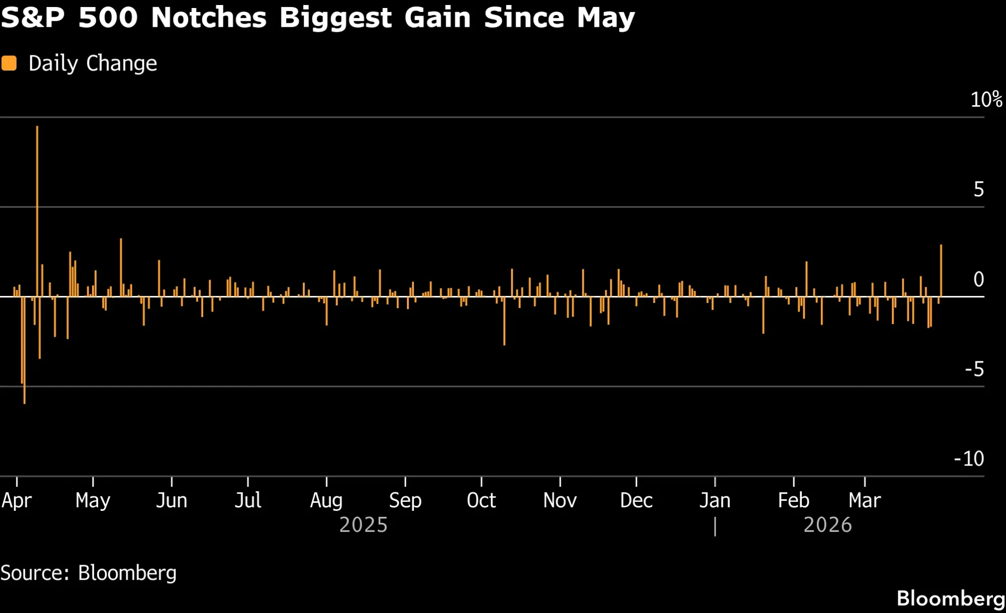Azioni e Crypto salgono grazie all’ottimismo sulla guerra in Iran, mentre le obbligazioni guadagnano.