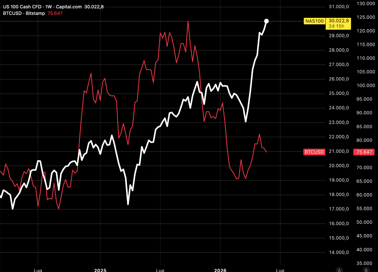 Micron vola del 19% superando il trilione di dollari, S&P 500 e Nasdaq ai nuovi massimi storici