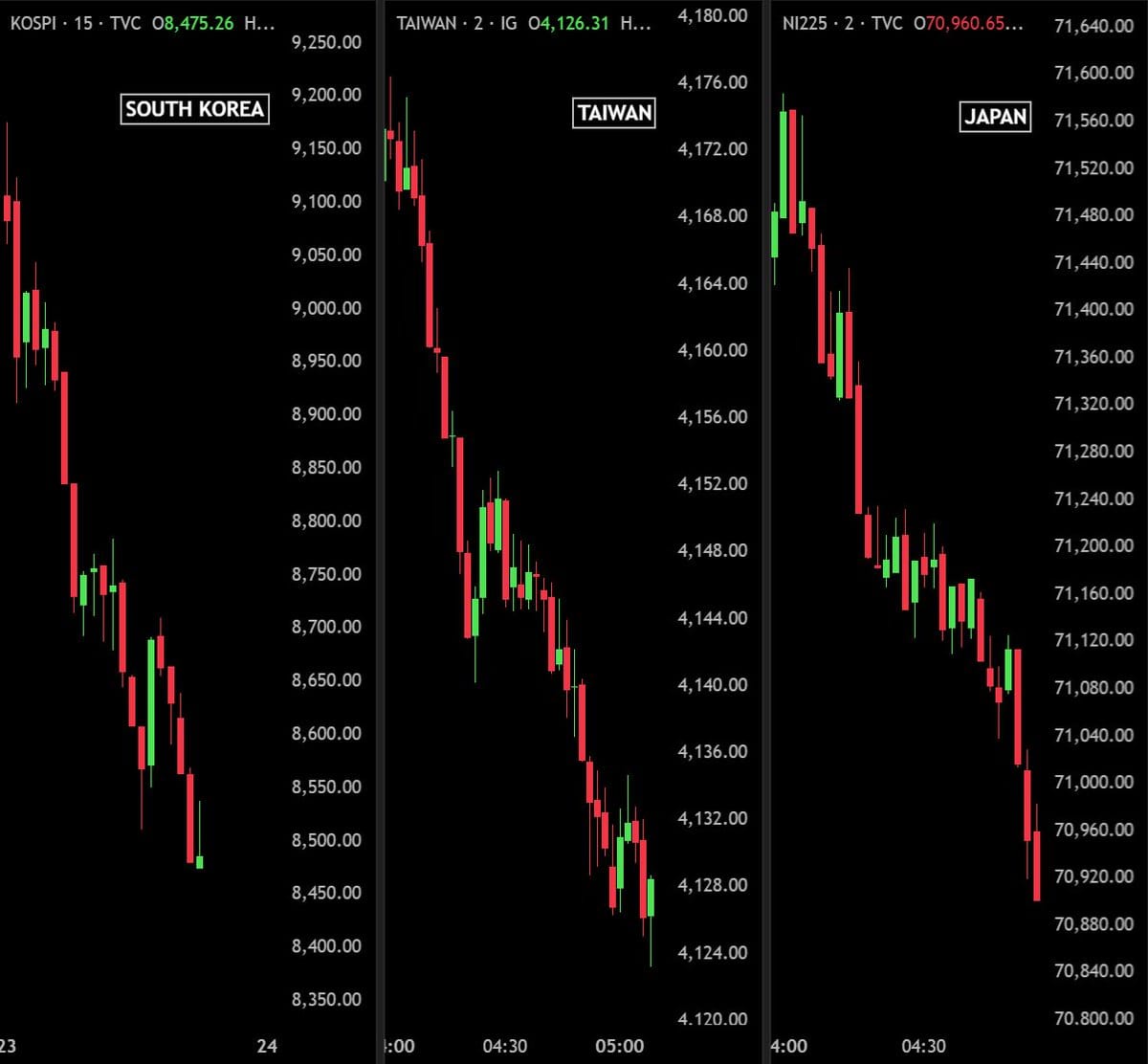 Sell off tech: SpaceX perde oltre 800 miliardi..forte divergenza all'interno dei titoli tech, Bitcoin segue bearish!