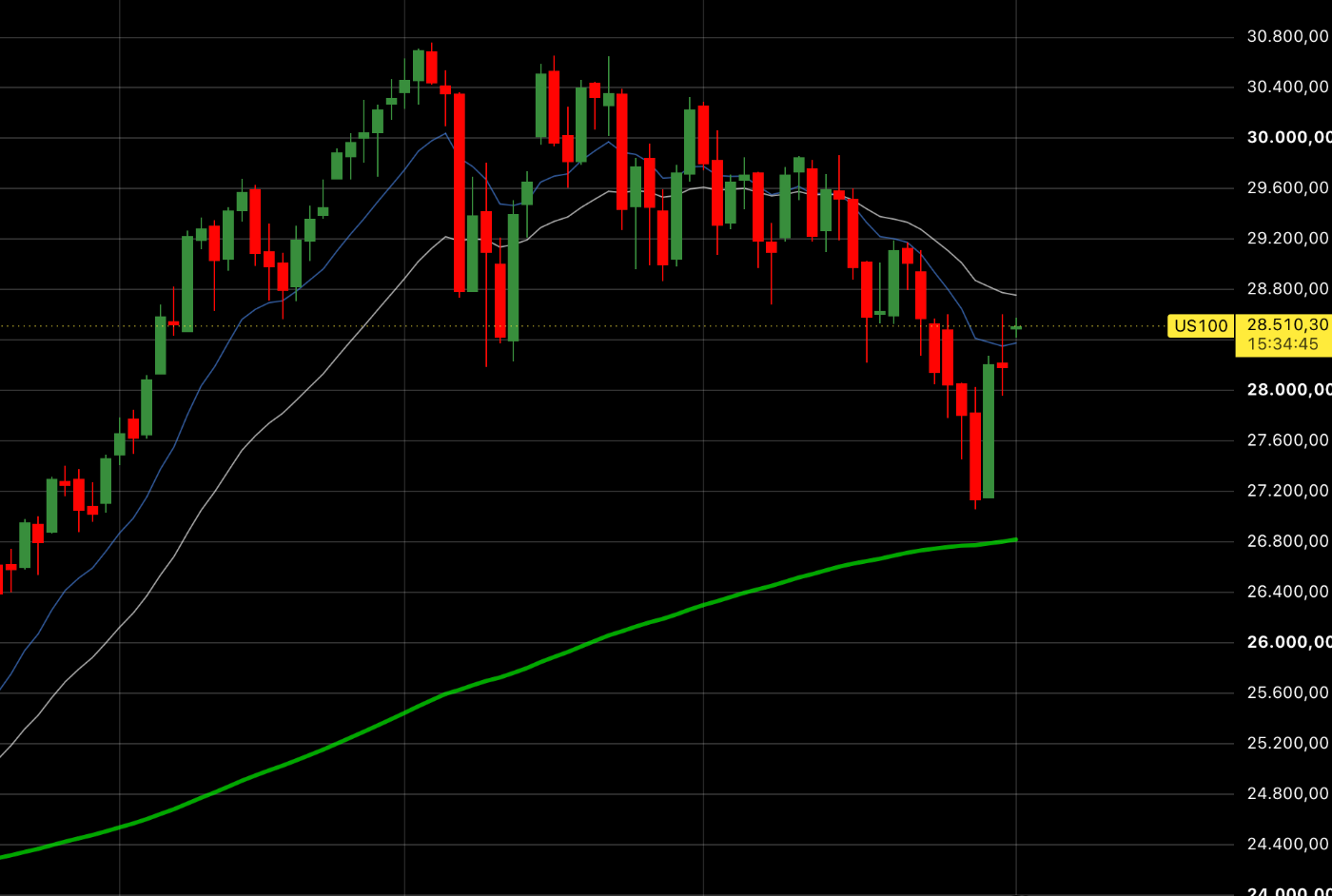 Rimbalzo a “V” a fine mese, ma il Nasdaq registra il peggior luglio degli ultimi 12 anni. Bitcoin e Coldcard hack