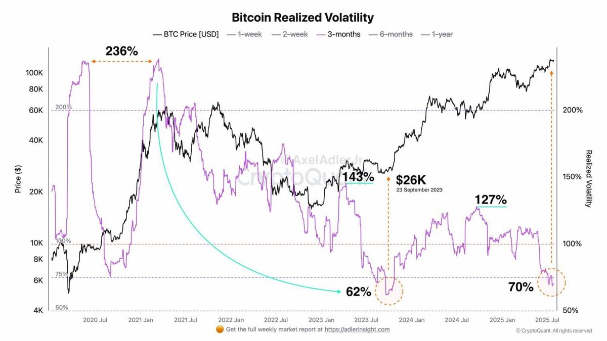 La Volatilità di Bitcoin Raggiunge di Nuovo un Minimo Chiave