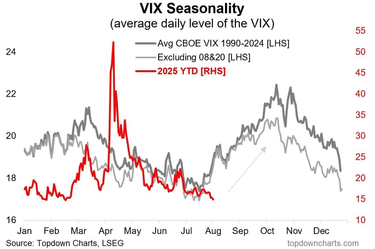 Allarme Volatilità Bitcoin: la stagionalità rialzista del VIX ad agosto preannuncia forti oscillazioni di prezzo