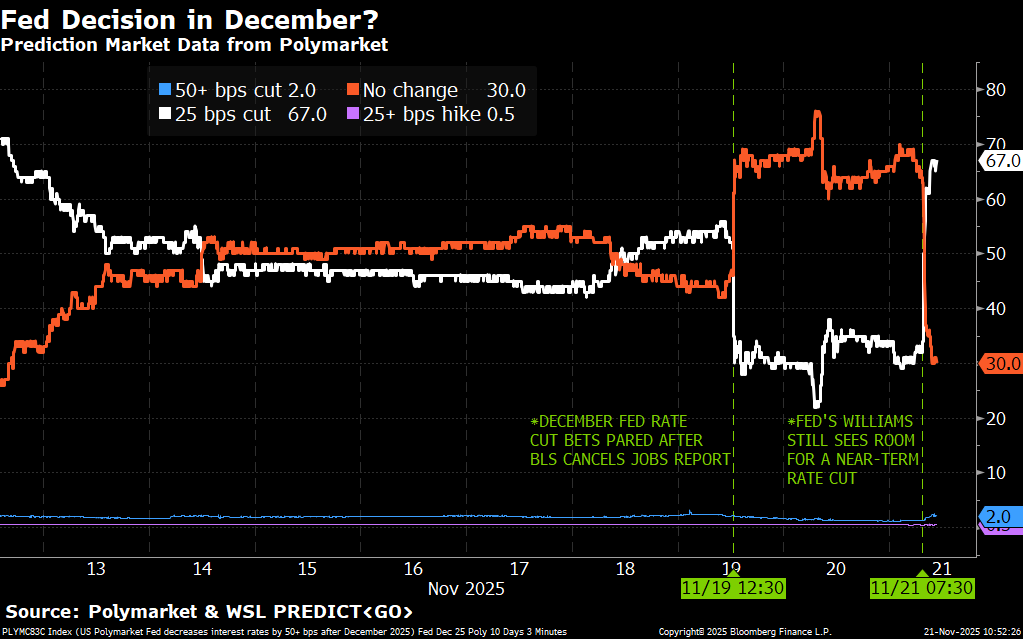 Rialzo delle Borse sui Tagli dei Tassi, Bitcoin potenziale bottom?