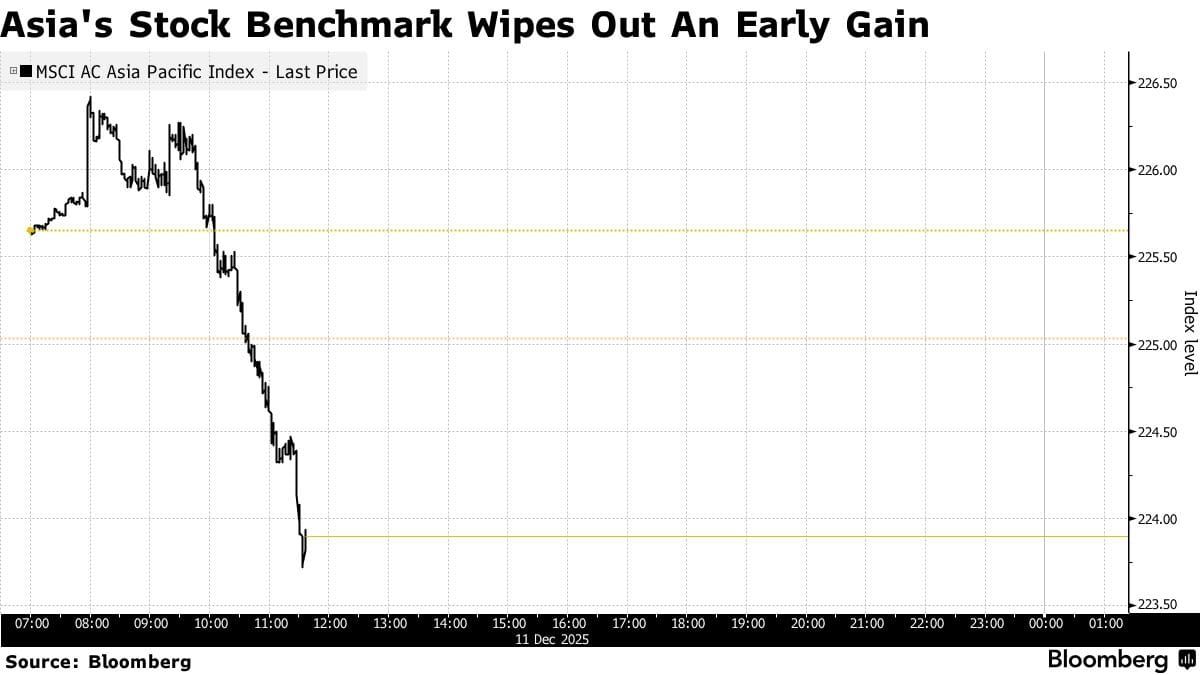 Calo dei mercati Oracle e FOMC