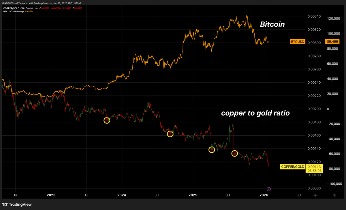 Perchè non dovresti vendere Bitcoin per Metalli Adesso!