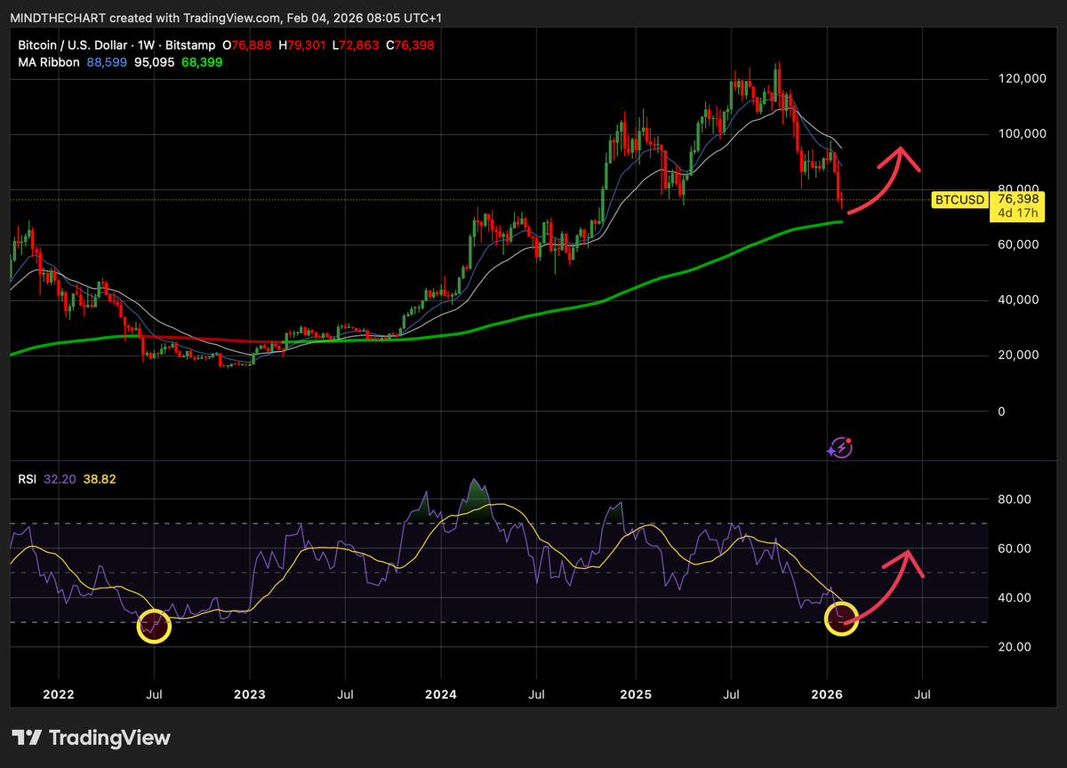🌊Tsunami Software e divergenze da bottom crypto! RSI settimanale! Cosa osservare ora!