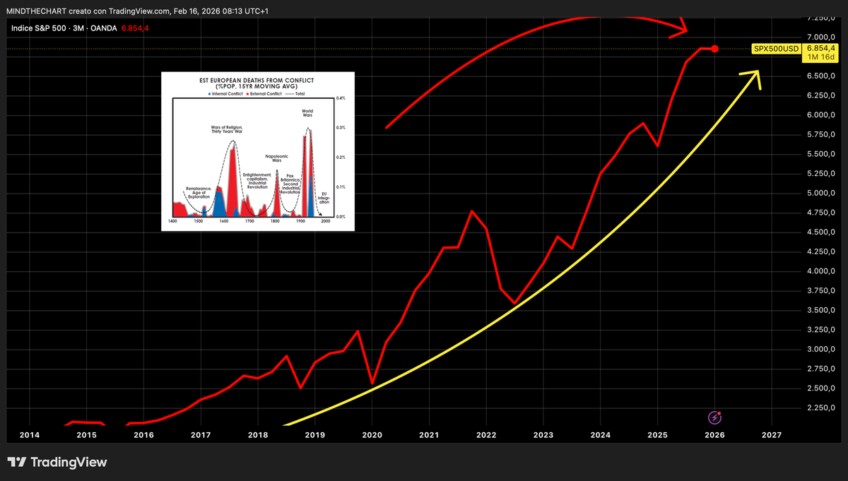 📈Equilibrio Precario: Il messaggio di Dalio, L'ai Panic, E il quantum crypto! Price action!