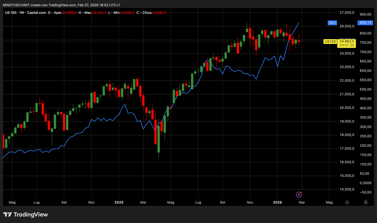 REPORT: Nasdaq fermo, boom dei titoli elettrici nel 2026