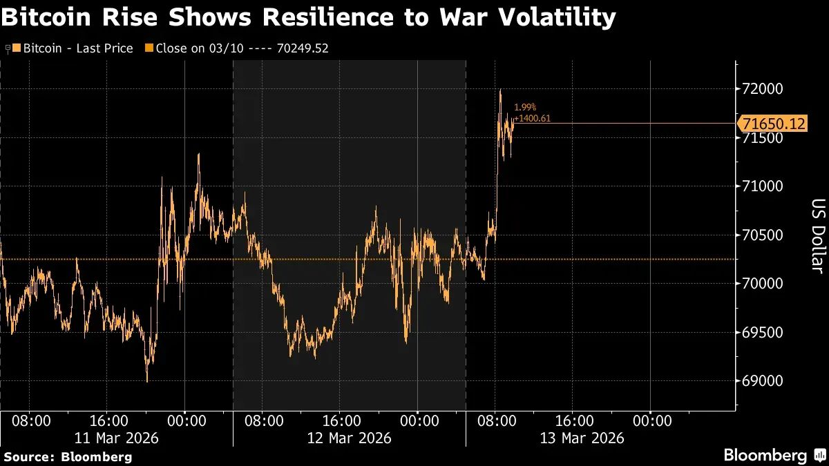 La guerra continua, Brent sopra i 100 e Bitcoin sopra i 70k.