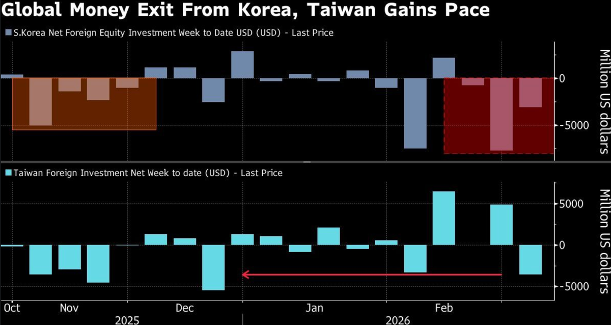 Tensioni da guerra: Asia in rosso, Petrolio decolla,  mentre Bitcoin resiste, Cosa fare ora?