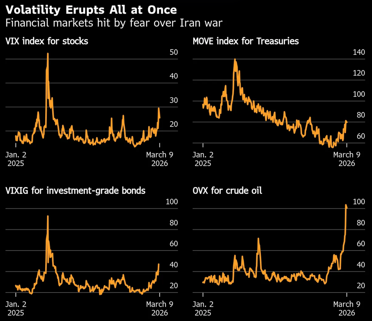 Mercati sospesi tra guerra, petrolio volatile e attesa per l’inflazione USA