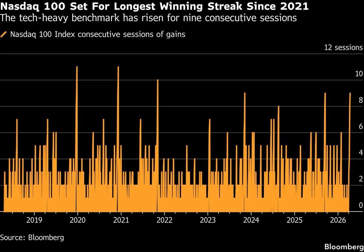 Il V-SHAPE recovery più odiato da wall street !